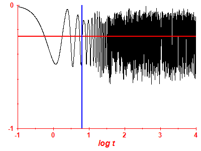 Survival probability log